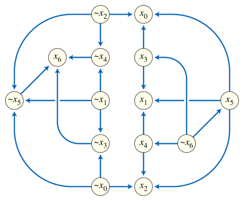 Https---upload.wikimedia.org-wikipedia-commons-thumb-2-2f-Implication graph.svg-1920px-Implication graph.svg.png
